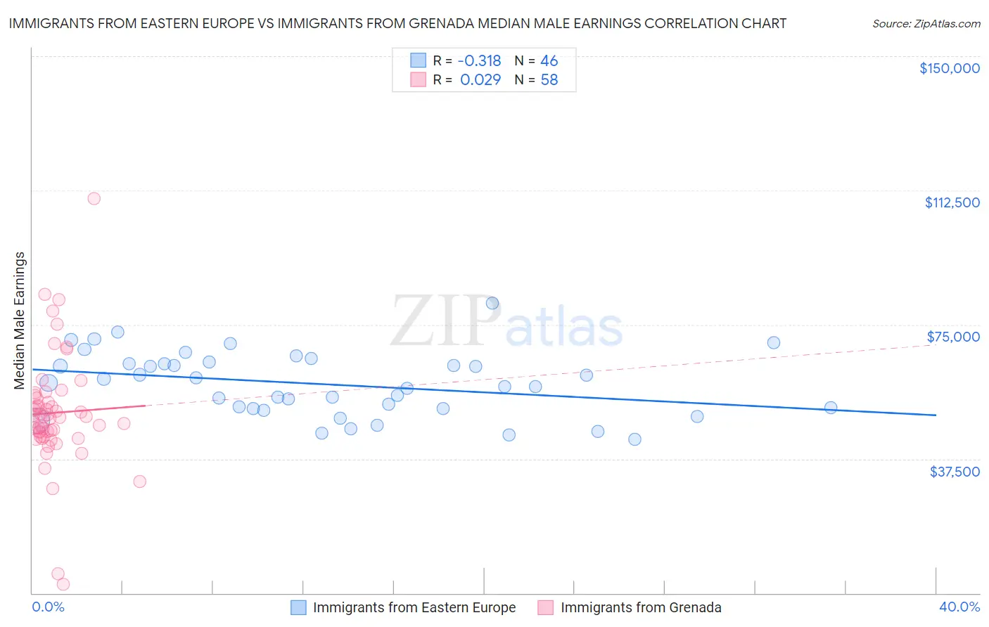 Immigrants from Eastern Europe vs Immigrants from Grenada Median Male Earnings