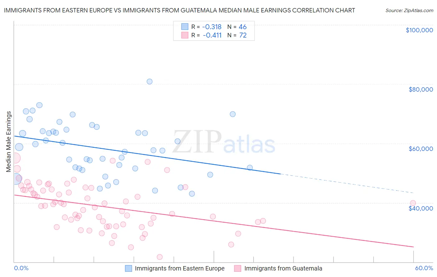Immigrants from Eastern Europe vs Immigrants from Guatemala Median Male Earnings