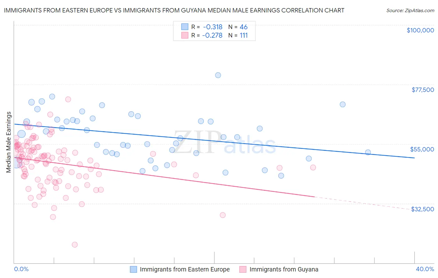 Immigrants from Eastern Europe vs Immigrants from Guyana Median Male Earnings