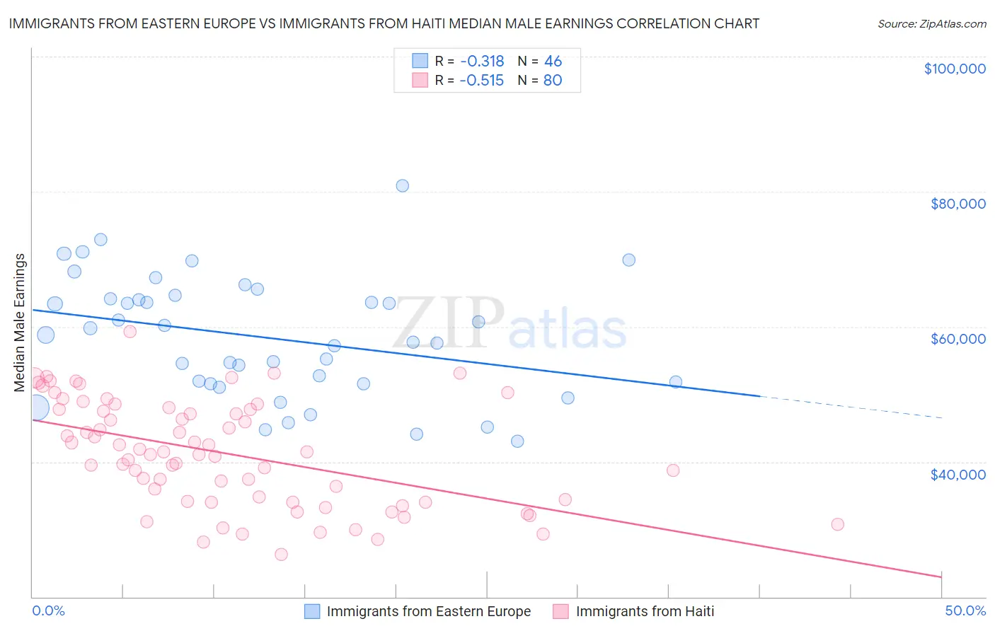 Immigrants from Eastern Europe vs Immigrants from Haiti Median Male Earnings