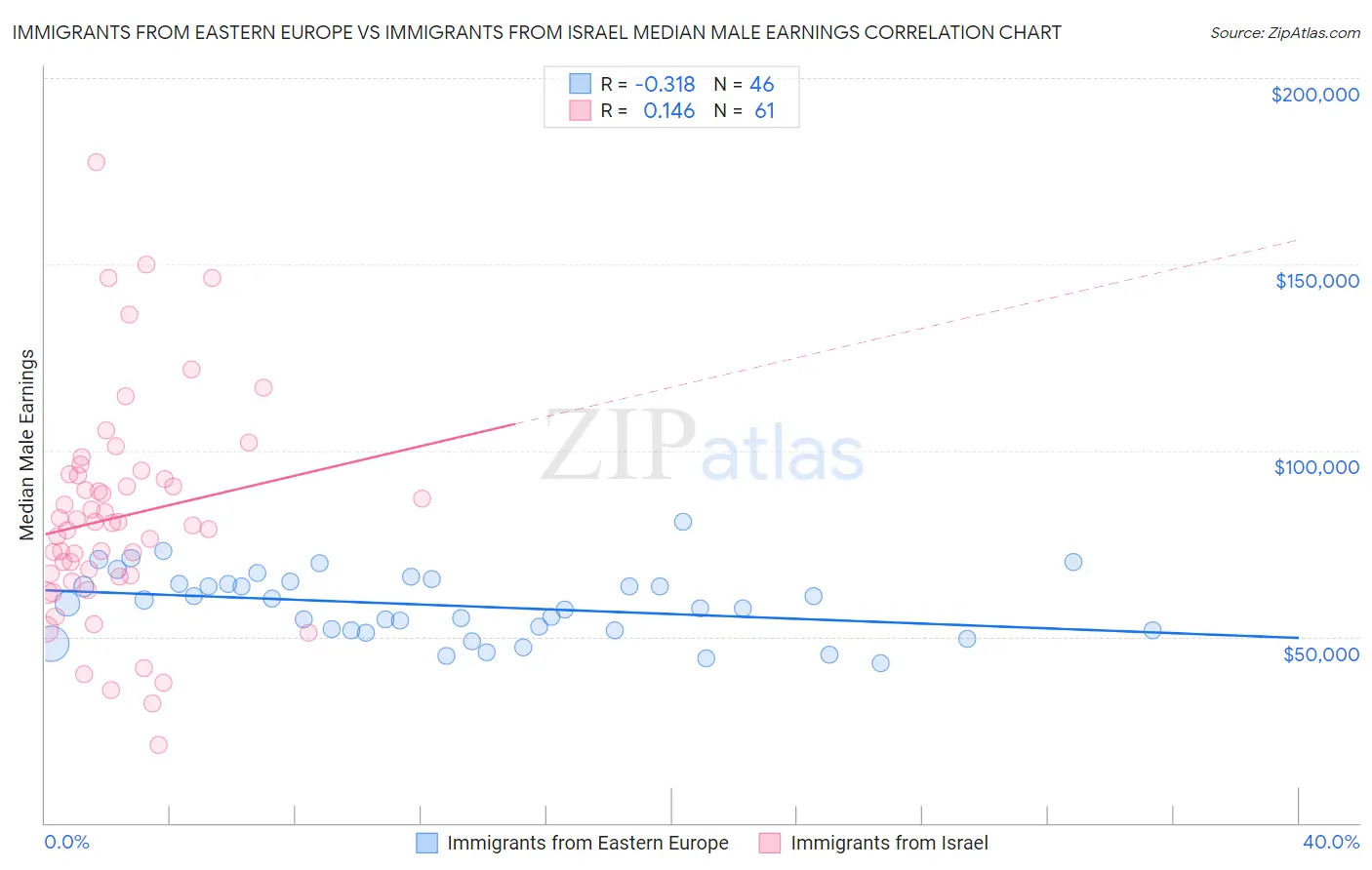 Immigrants from Eastern Europe vs Immigrants from Israel Median Male Earnings