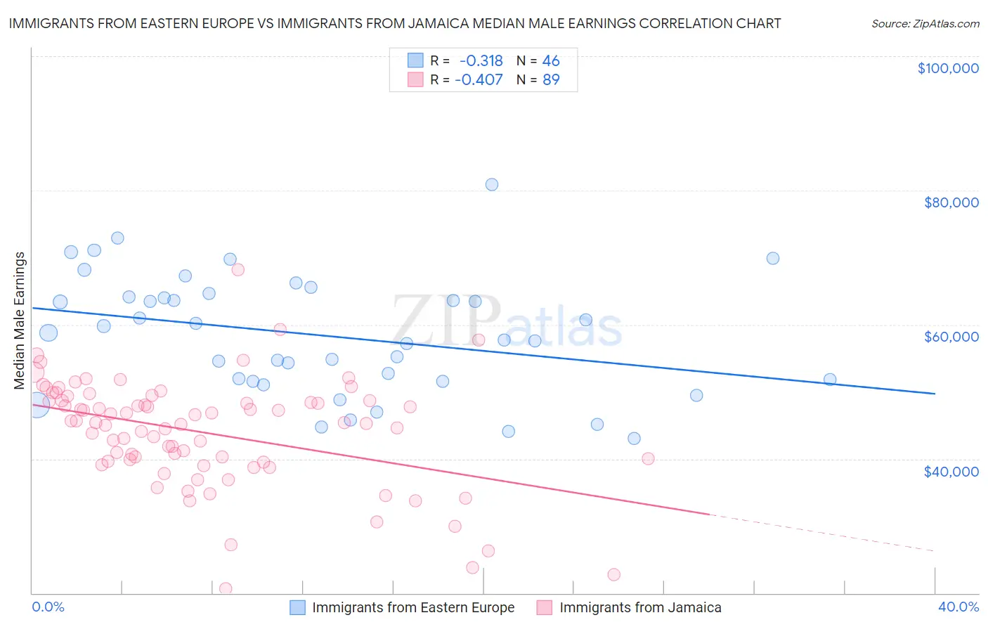 Immigrants from Eastern Europe vs Immigrants from Jamaica Median Male Earnings