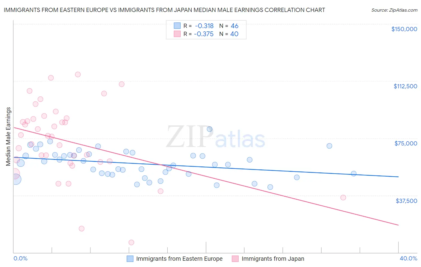 Immigrants from Eastern Europe vs Immigrants from Japan Median Male Earnings