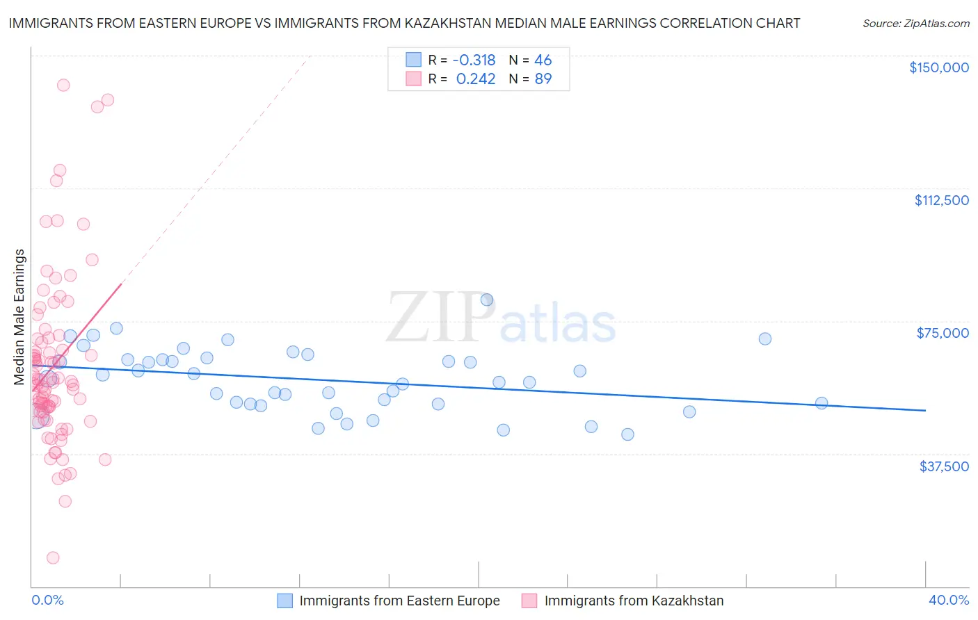Immigrants from Eastern Europe vs Immigrants from Kazakhstan Median Male Earnings