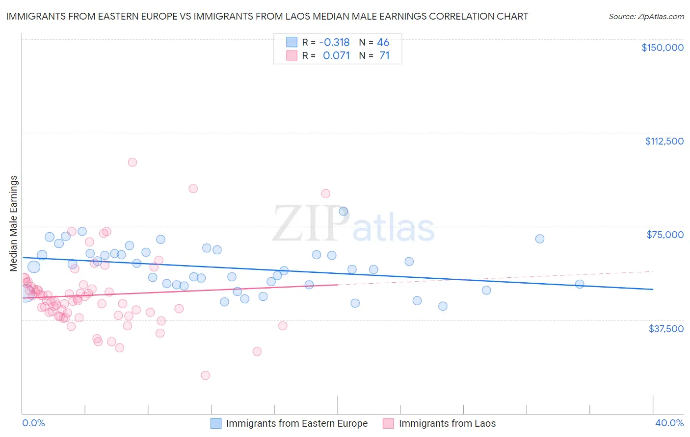 Immigrants from Eastern Europe vs Immigrants from Laos Median Male Earnings