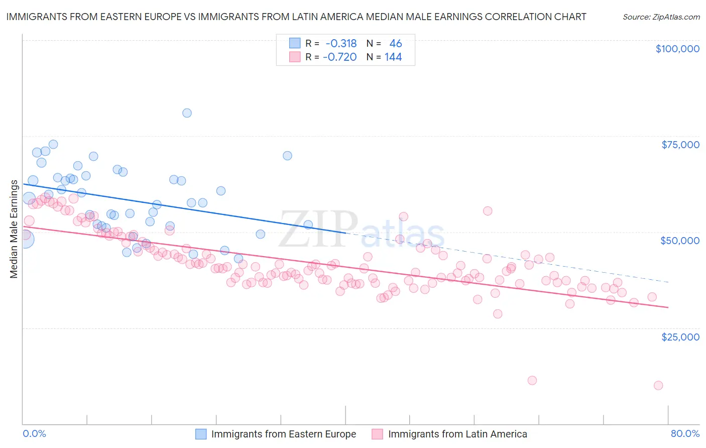 Immigrants from Eastern Europe vs Immigrants from Latin America Median Male Earnings