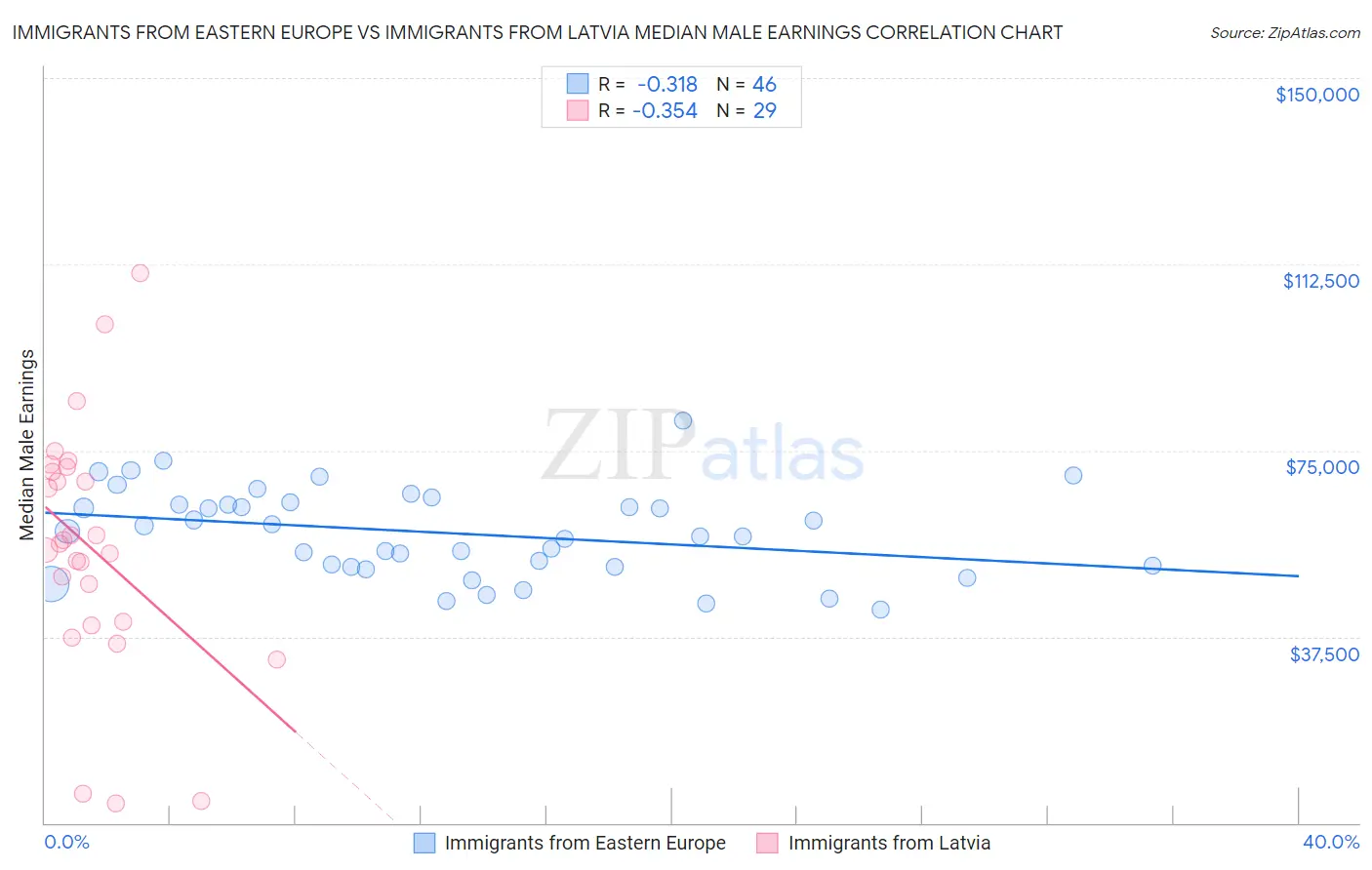 Immigrants from Eastern Europe vs Immigrants from Latvia Median Male Earnings
