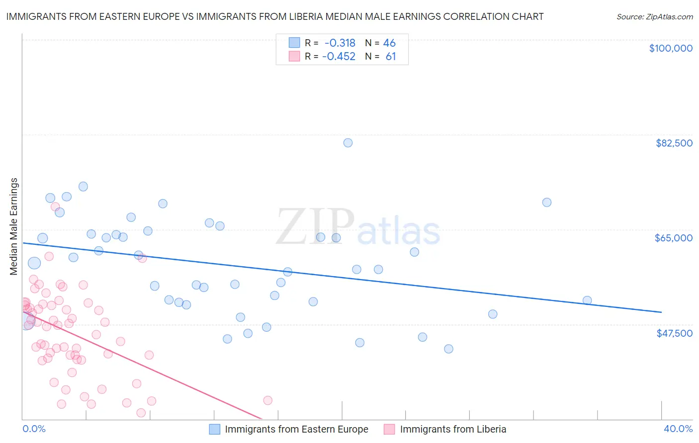 Immigrants from Eastern Europe vs Immigrants from Liberia Median Male Earnings