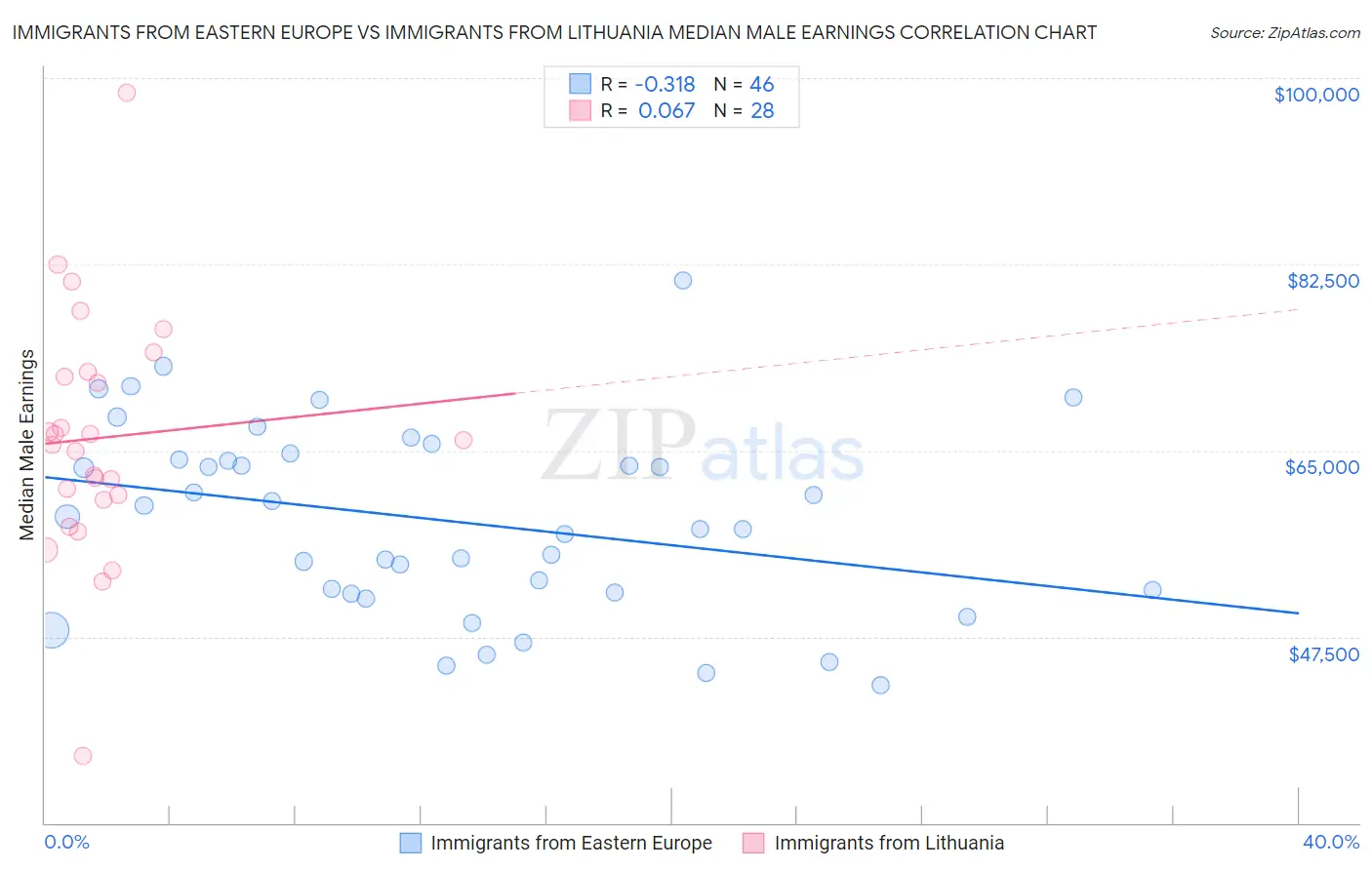 Immigrants from Eastern Europe vs Immigrants from Lithuania Median Male Earnings