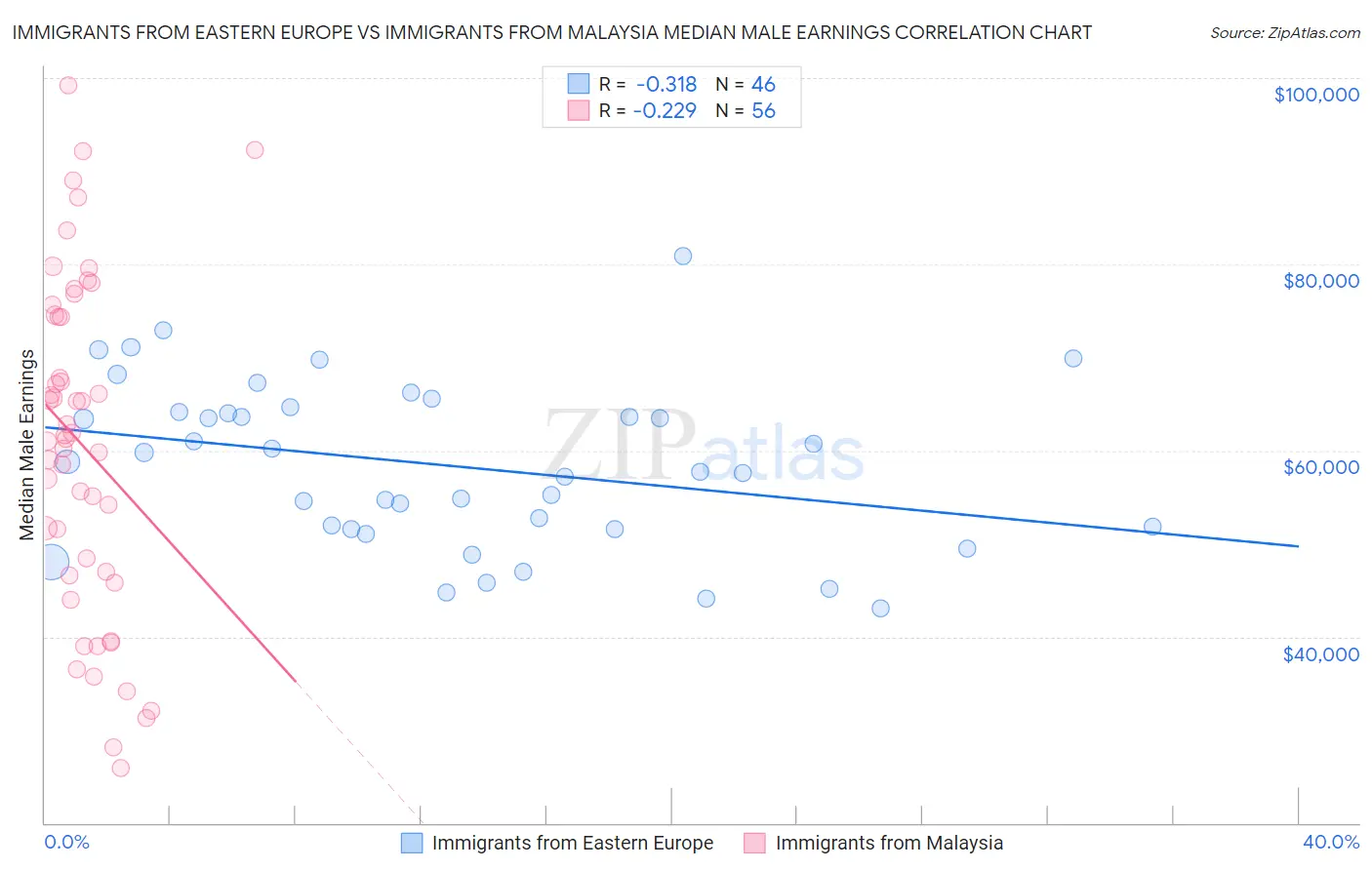 Immigrants from Eastern Europe vs Immigrants from Malaysia Median Male Earnings