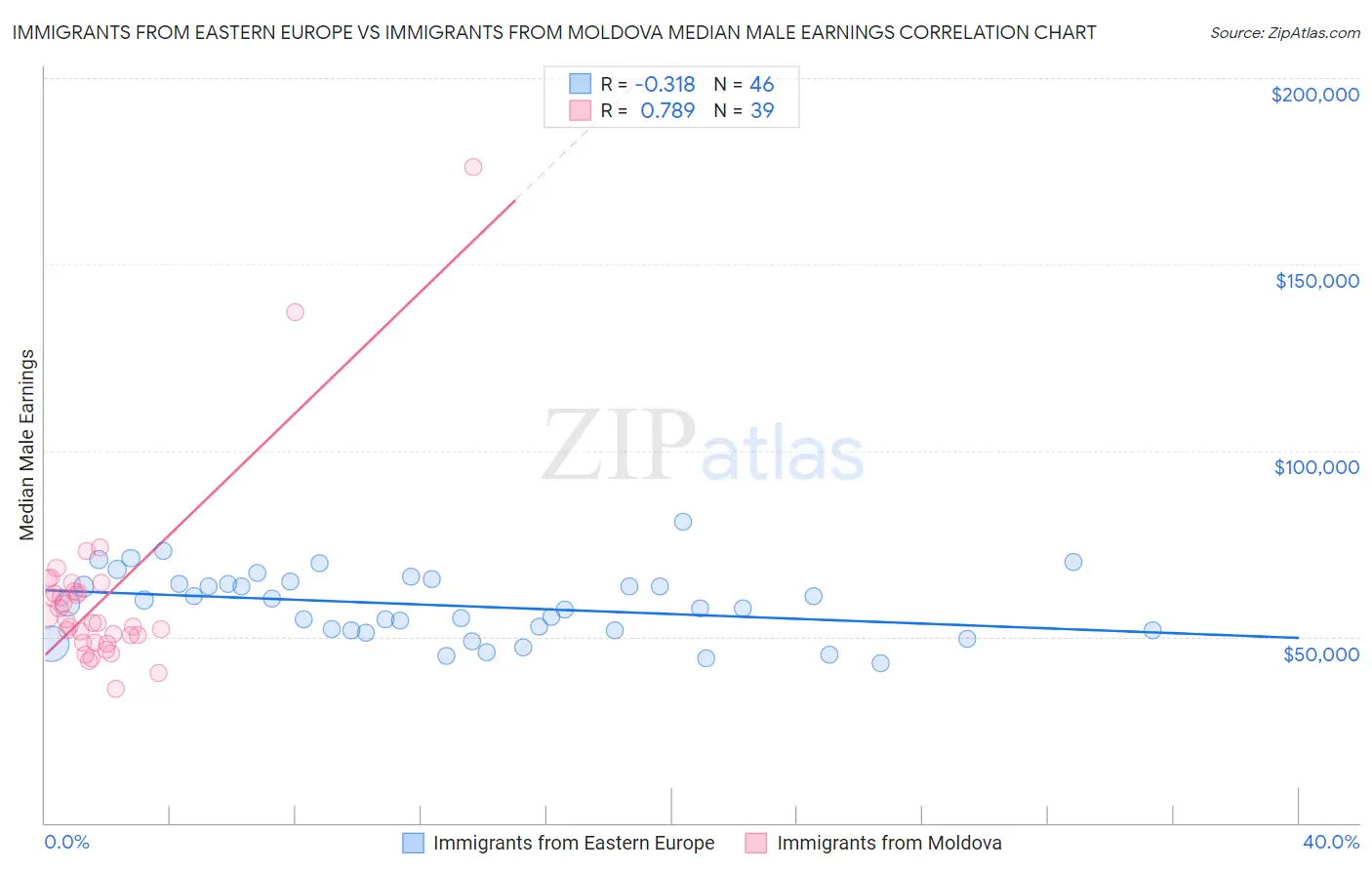 Immigrants from Eastern Europe vs Immigrants from Moldova Median Male Earnings