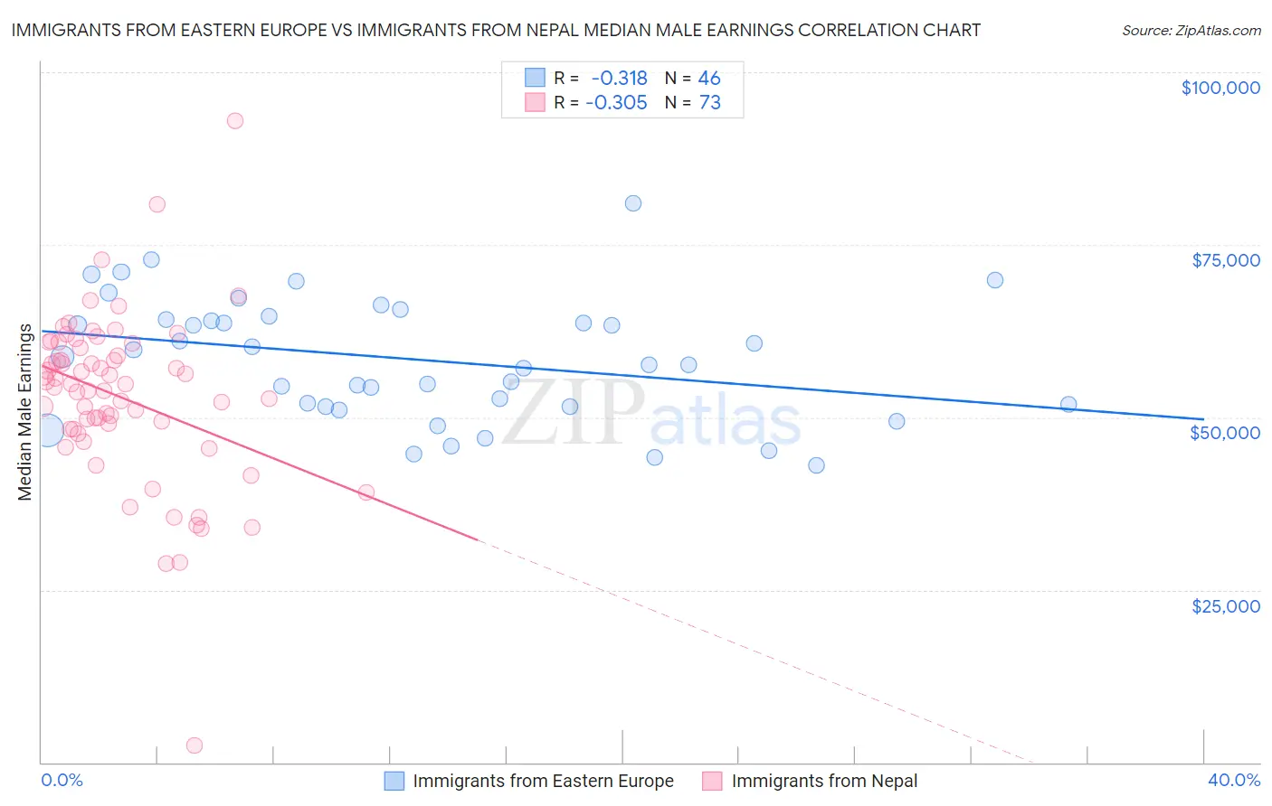 Immigrants from Eastern Europe vs Immigrants from Nepal Median Male Earnings