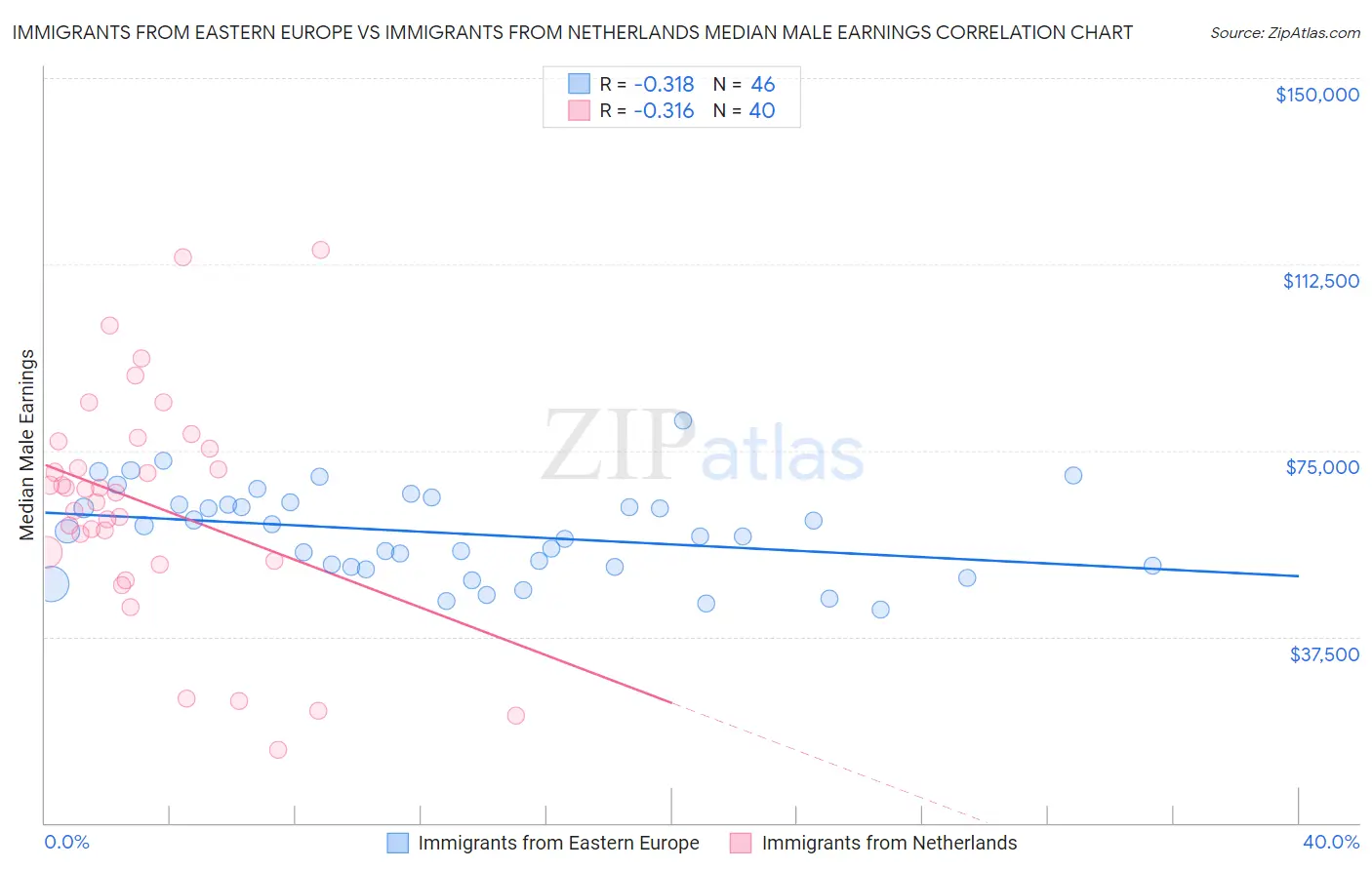 Immigrants from Eastern Europe vs Immigrants from Netherlands Median Male Earnings