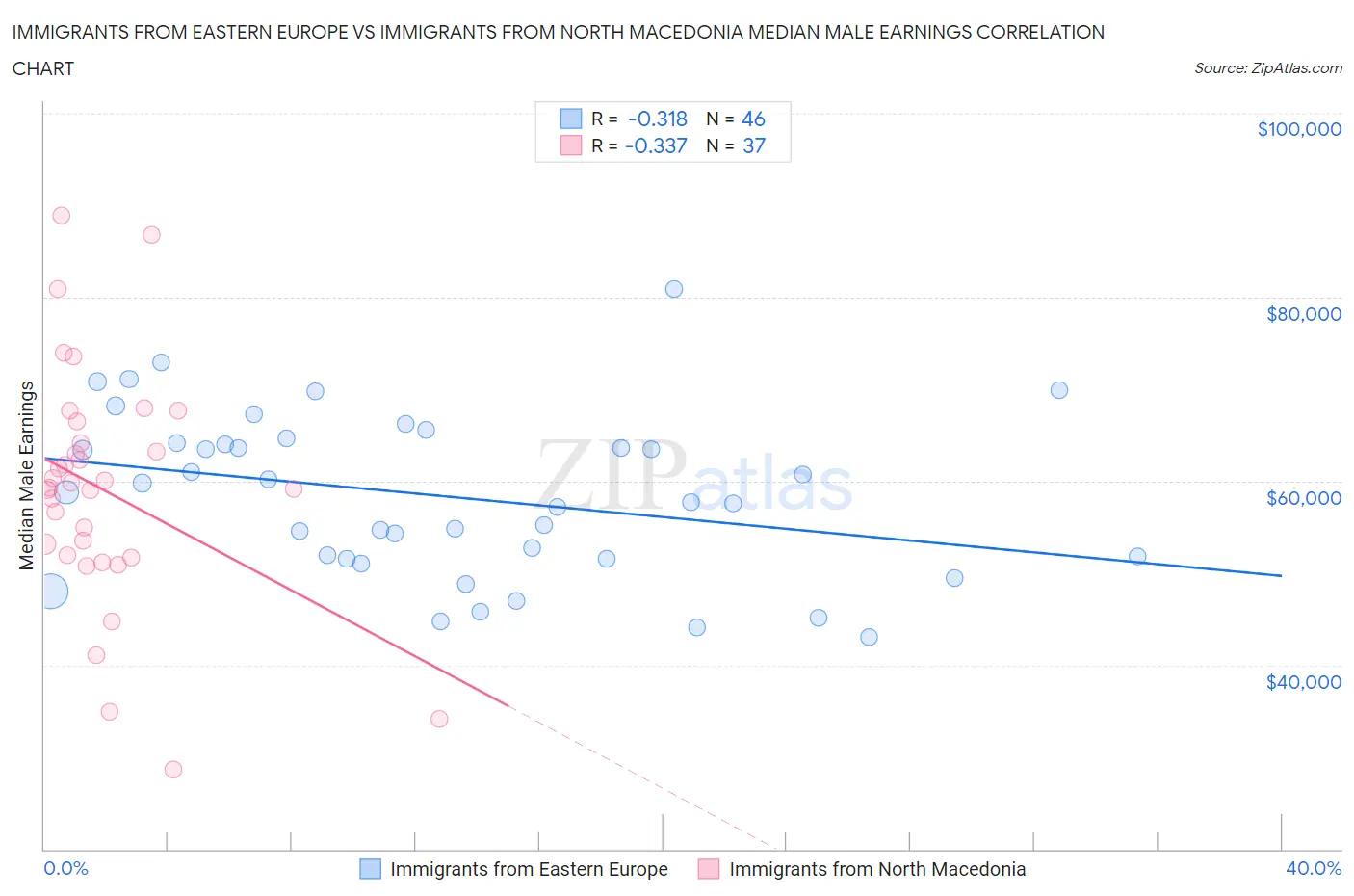 Immigrants from Eastern Europe vs Immigrants from North Macedonia Median Male Earnings