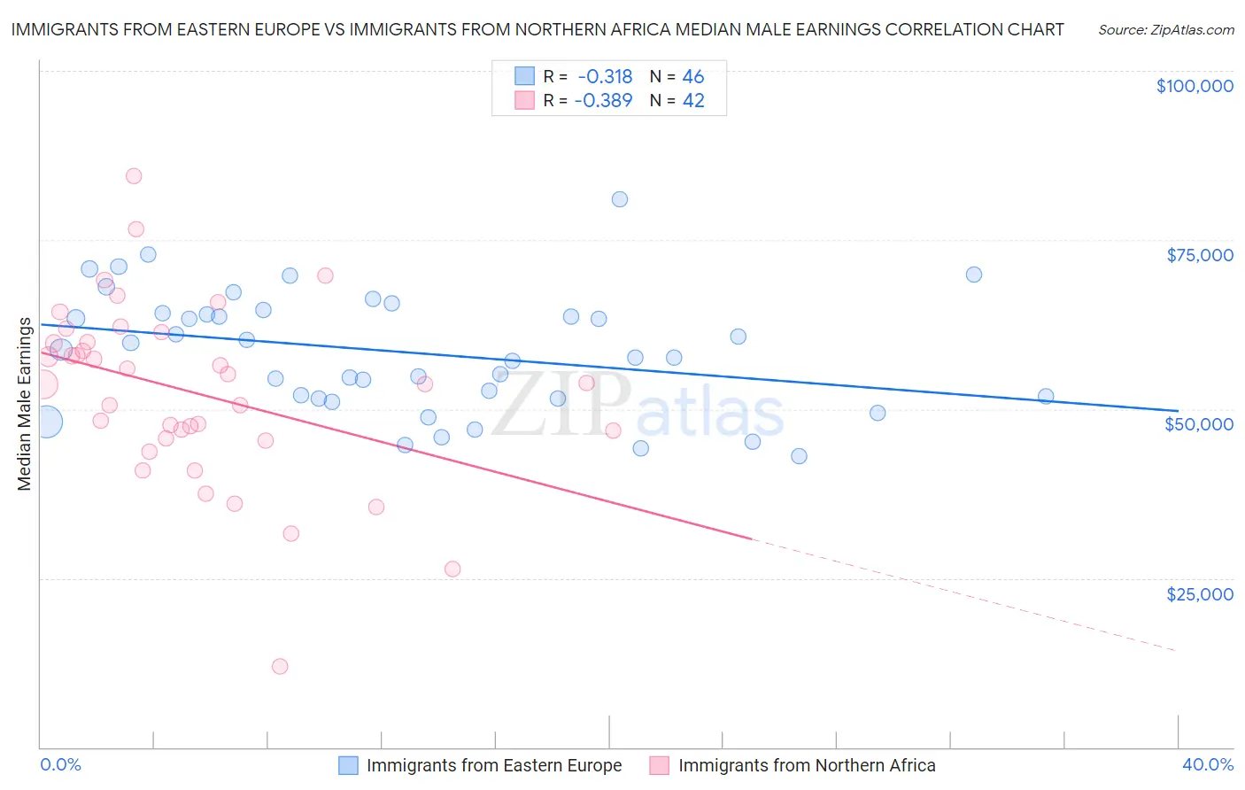 Immigrants from Eastern Europe vs Immigrants from Northern Africa Median Male Earnings
