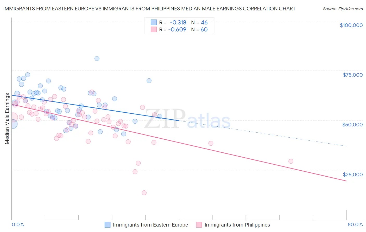 Immigrants from Eastern Europe vs Immigrants from Philippines Median Male Earnings