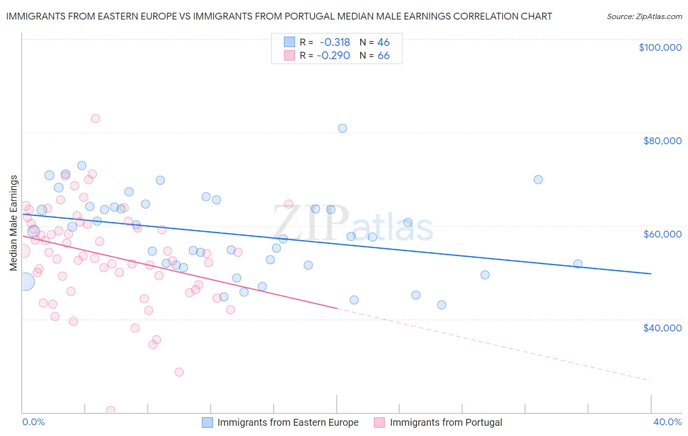 Immigrants from Eastern Europe vs Immigrants from Portugal Median Male Earnings