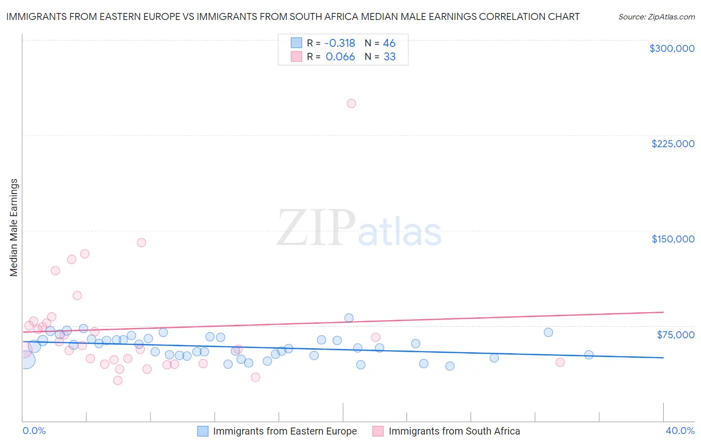 Immigrants from Eastern Europe vs Immigrants from South Africa Median Male Earnings