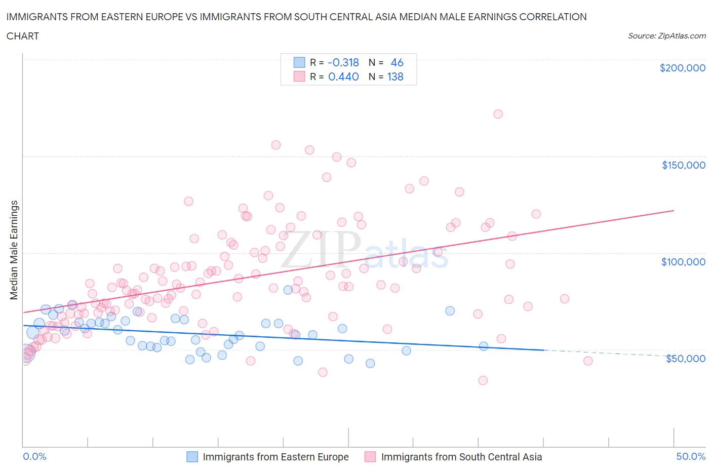 Immigrants from Eastern Europe vs Immigrants from South Central Asia Median Male Earnings