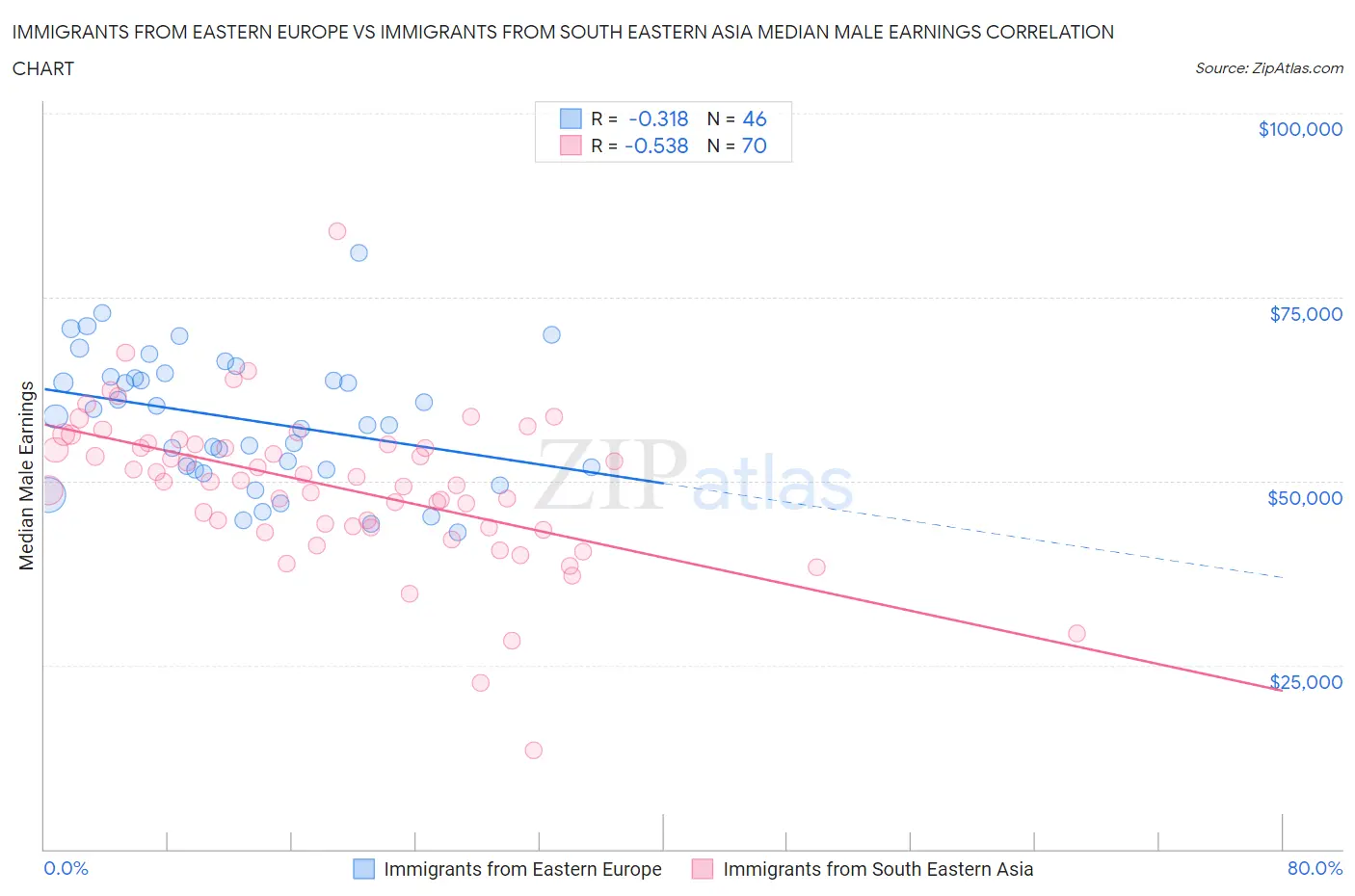Immigrants from Eastern Europe vs Immigrants from South Eastern Asia Median Male Earnings