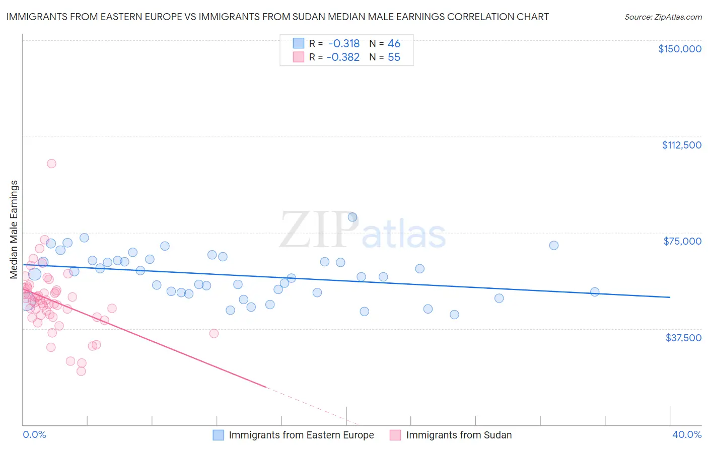 Immigrants from Eastern Europe vs Immigrants from Sudan Median Male Earnings
