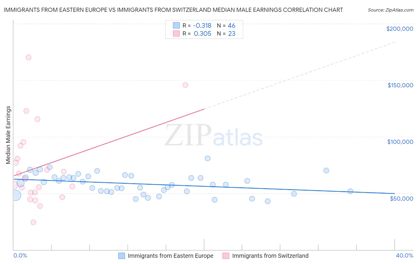 Immigrants from Eastern Europe vs Immigrants from Switzerland Median Male Earnings