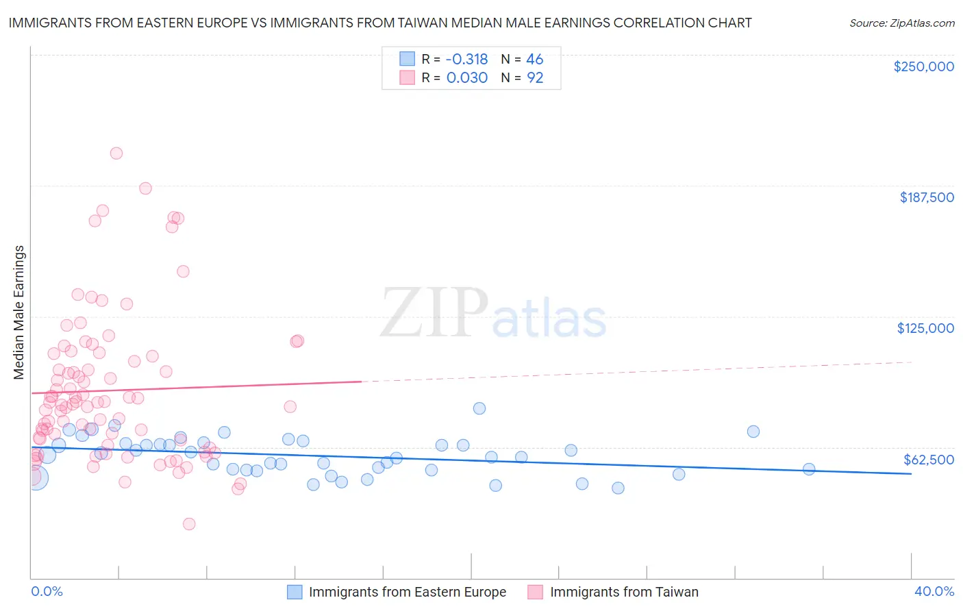 Immigrants from Eastern Europe vs Immigrants from Taiwan Median Male Earnings