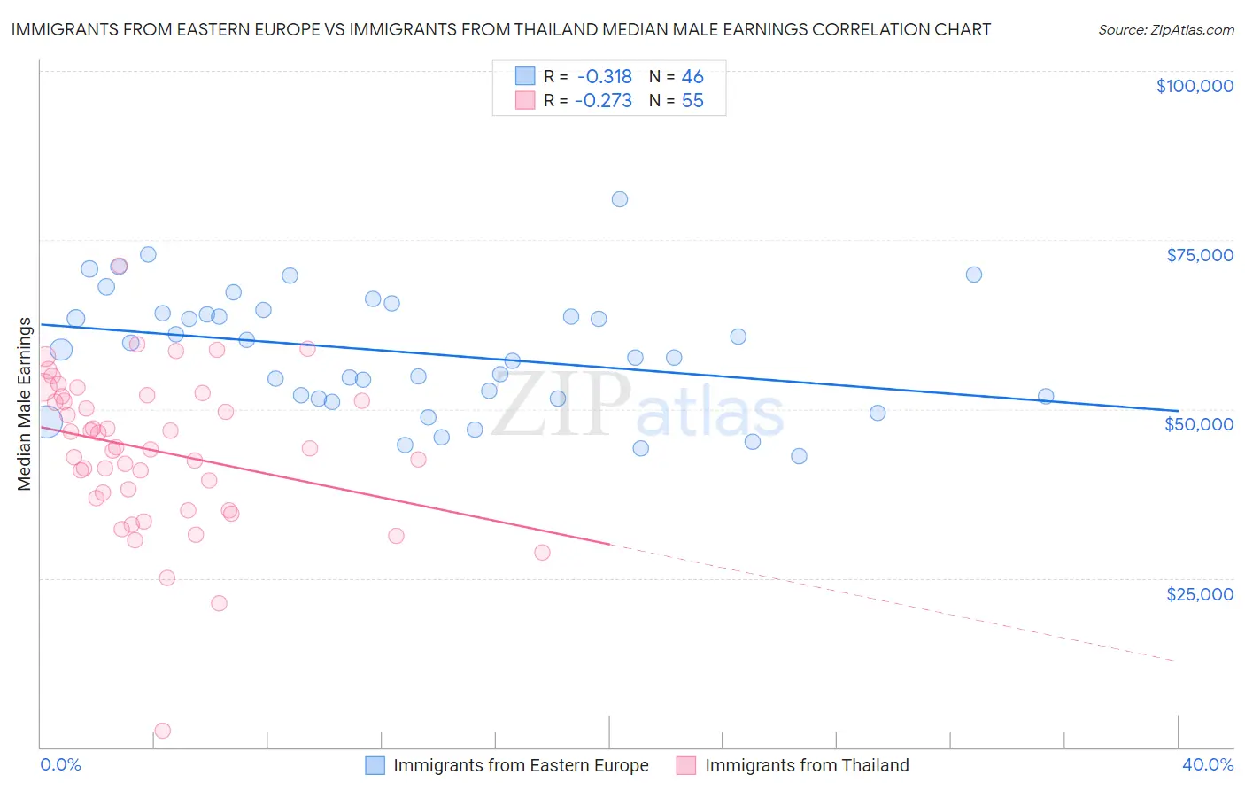 Immigrants from Eastern Europe vs Immigrants from Thailand Median Male Earnings