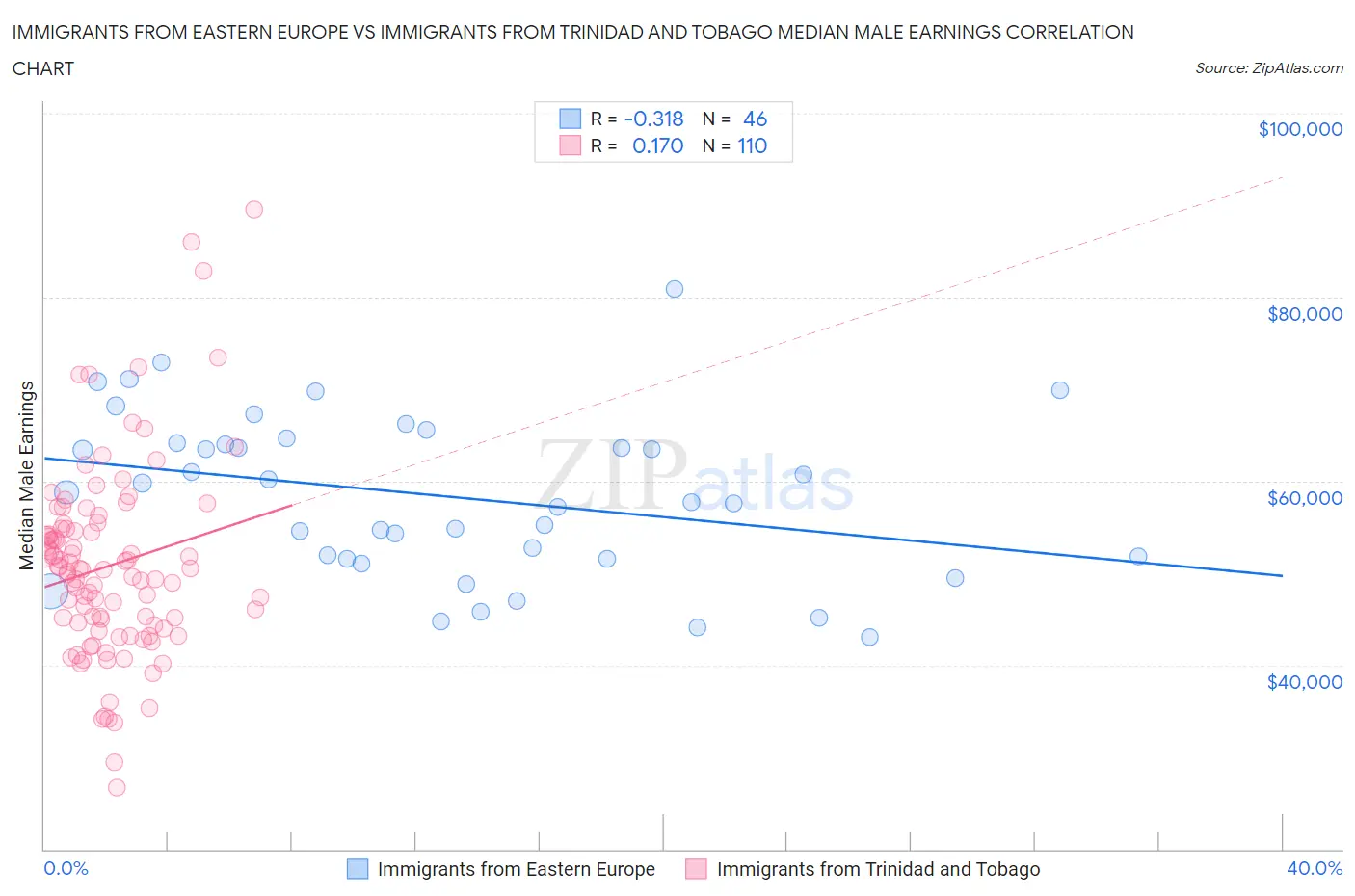 Immigrants from Eastern Europe vs Immigrants from Trinidad and Tobago Median Male Earnings