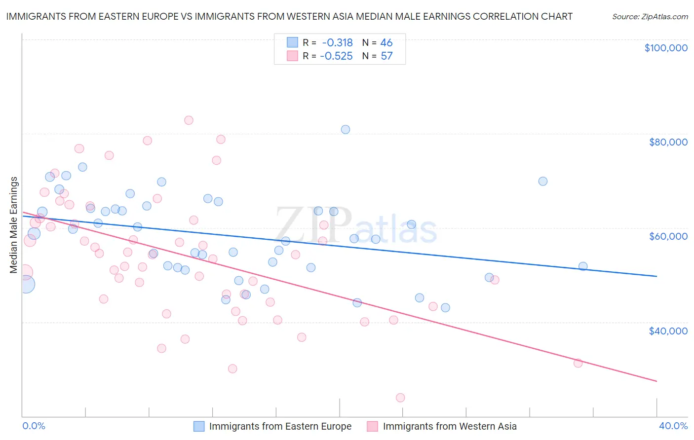 Immigrants from Eastern Europe vs Immigrants from Western Asia Median Male Earnings