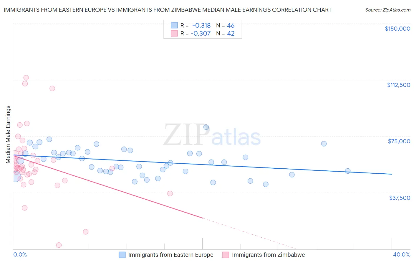 Immigrants from Eastern Europe vs Immigrants from Zimbabwe Median Male Earnings