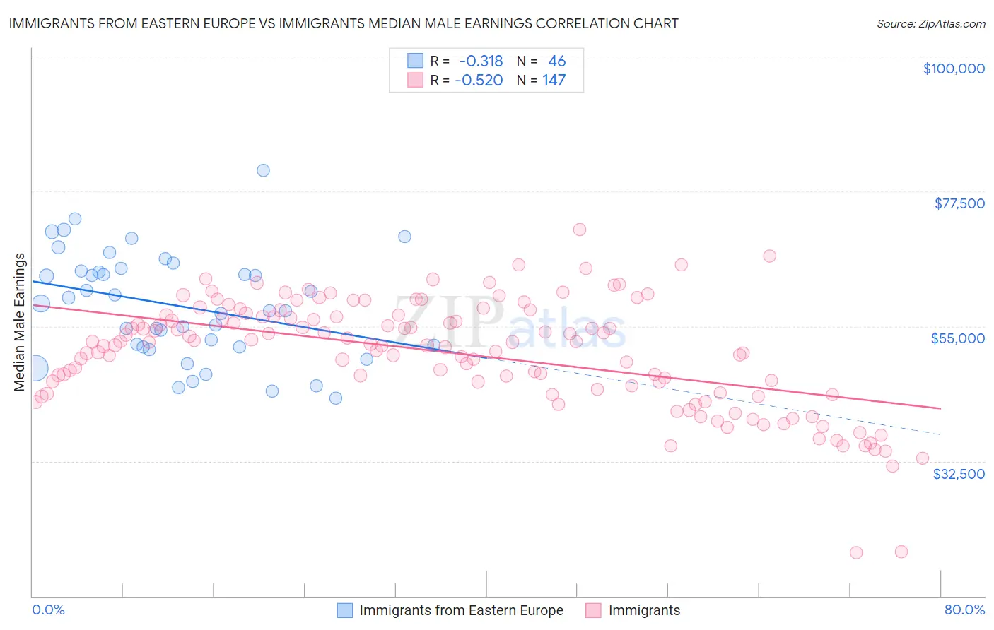 Immigrants from Eastern Europe vs Immigrants Median Male Earnings