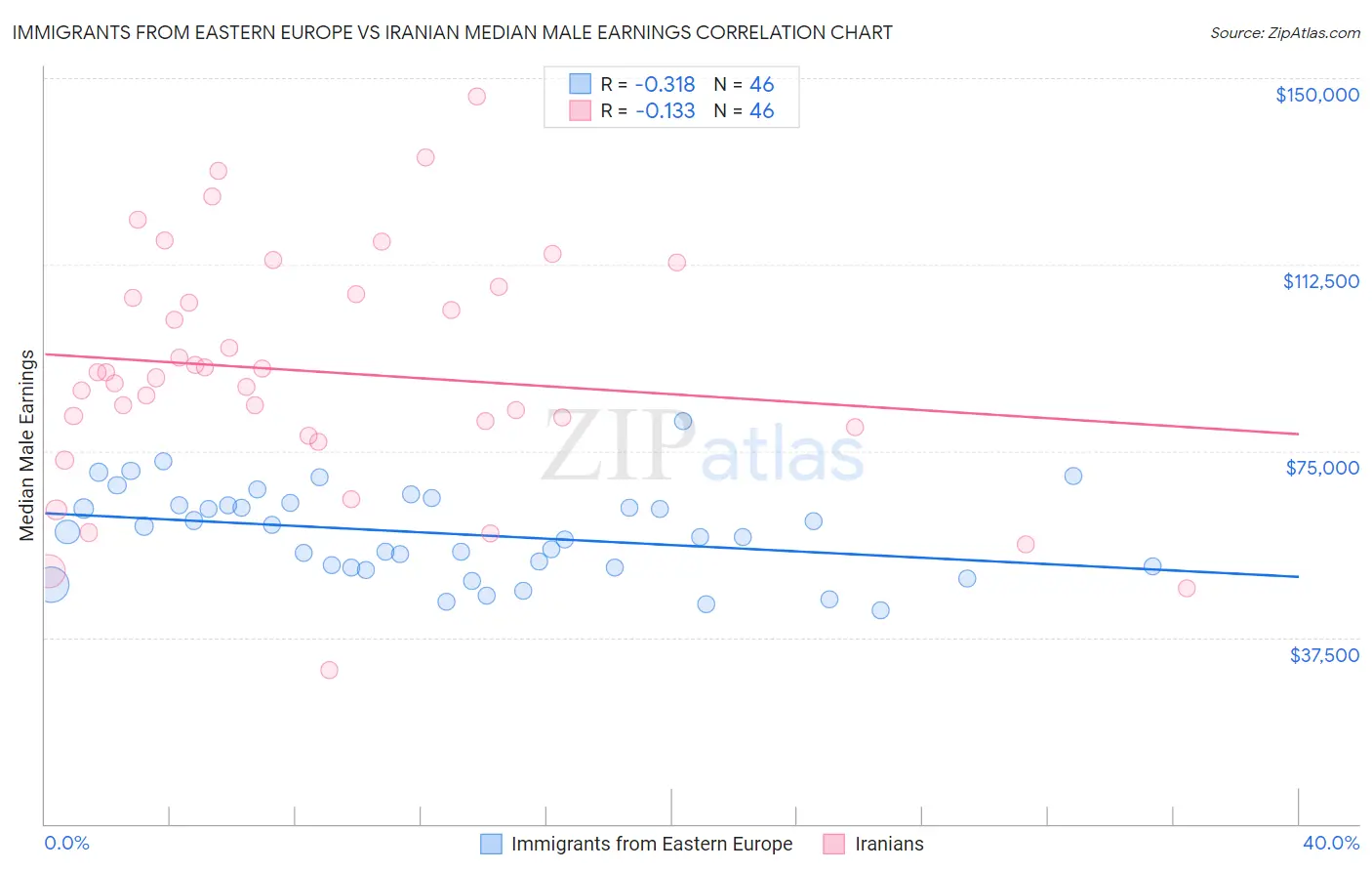 Immigrants from Eastern Europe vs Iranian Median Male Earnings