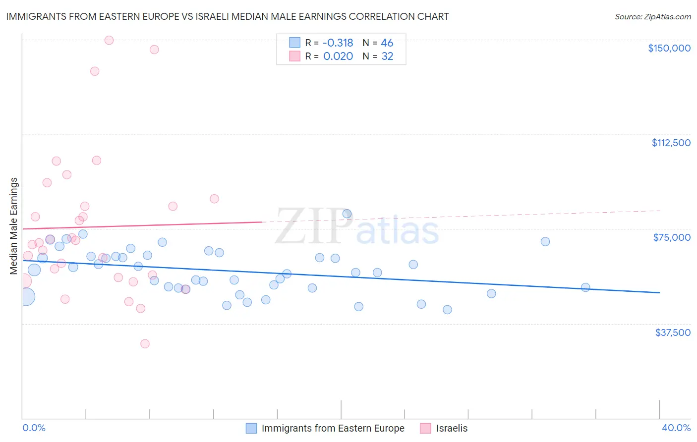 Immigrants from Eastern Europe vs Israeli Median Male Earnings