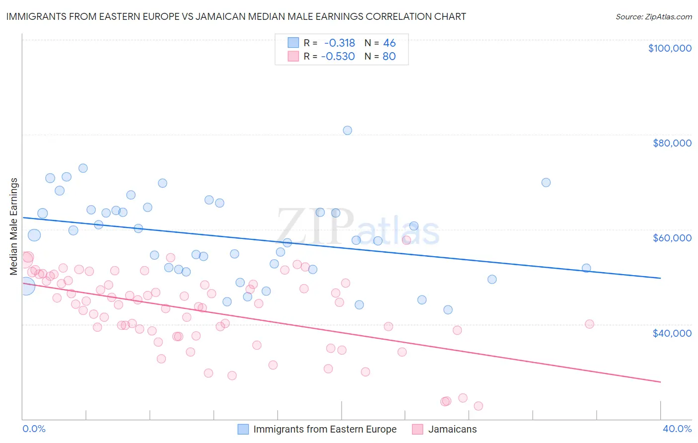 Immigrants from Eastern Europe vs Jamaican Median Male Earnings