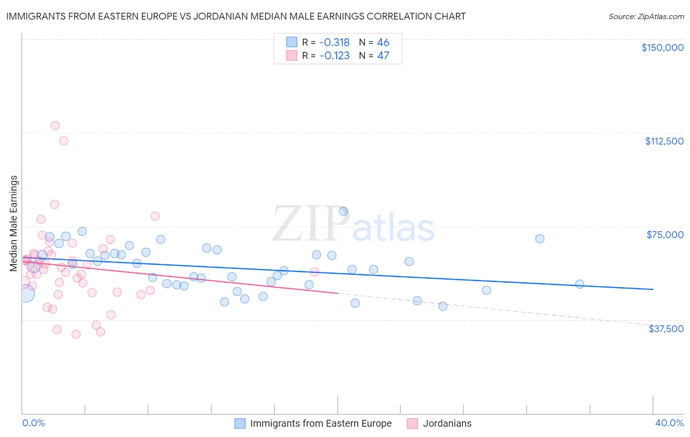 Immigrants from Eastern Europe vs Jordanian Median Male Earnings