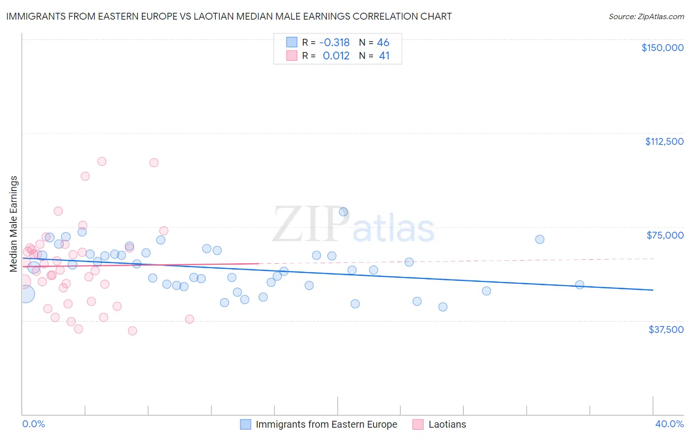 Immigrants from Eastern Europe vs Laotian Median Male Earnings