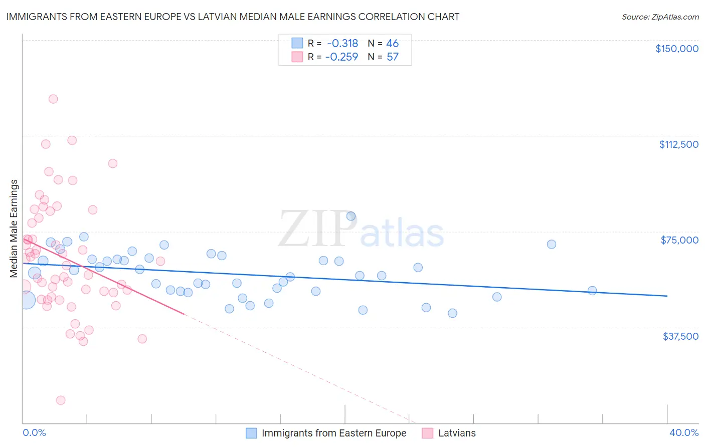 Immigrants from Eastern Europe vs Latvian Median Male Earnings