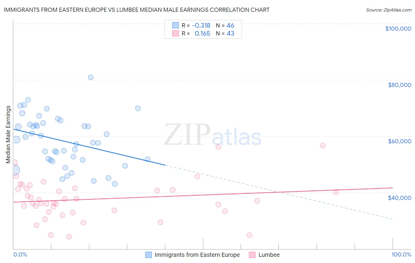 Immigrants from Eastern Europe vs Lumbee Median Male Earnings