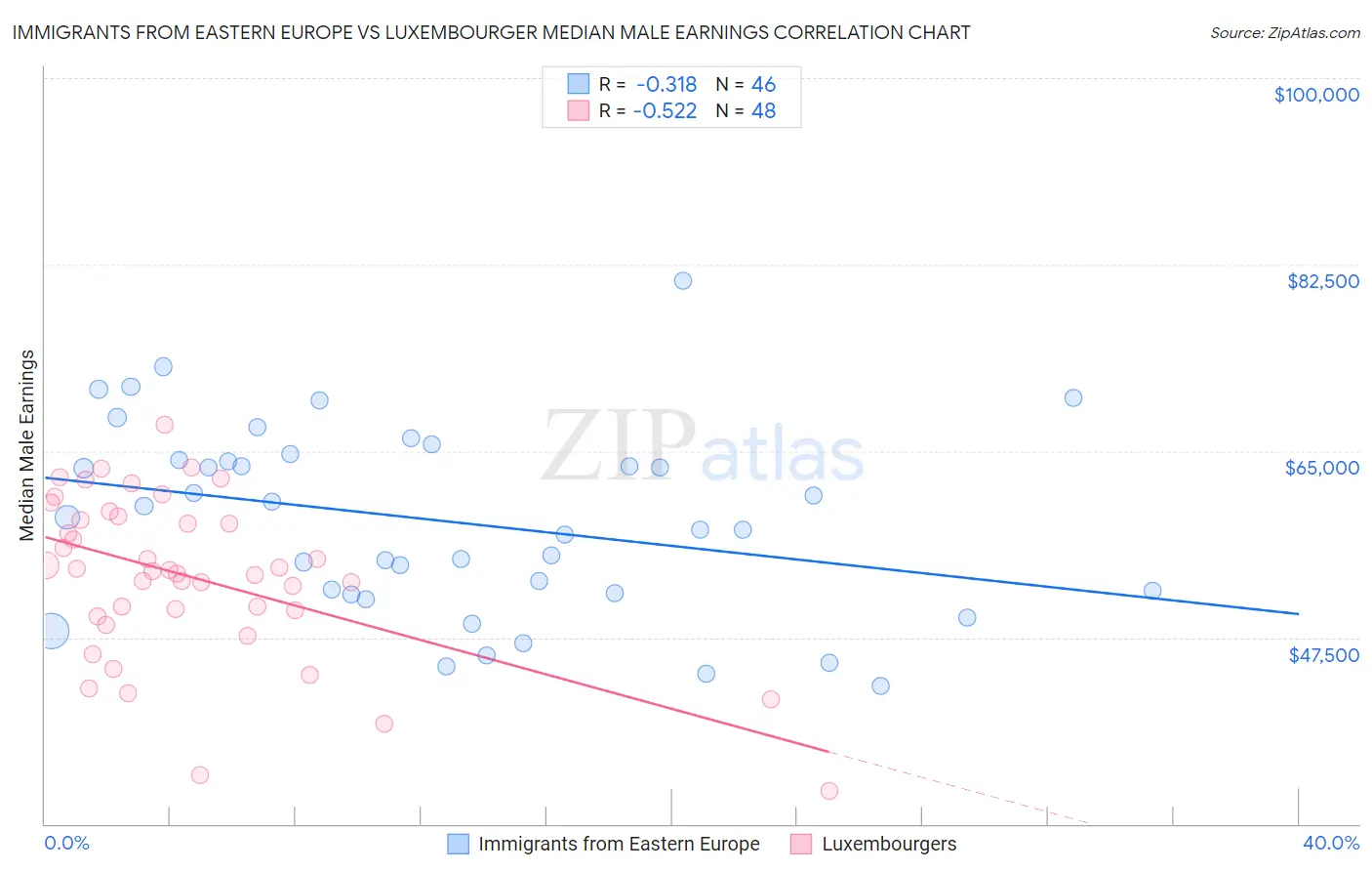 Immigrants from Eastern Europe vs Luxembourger Median Male Earnings