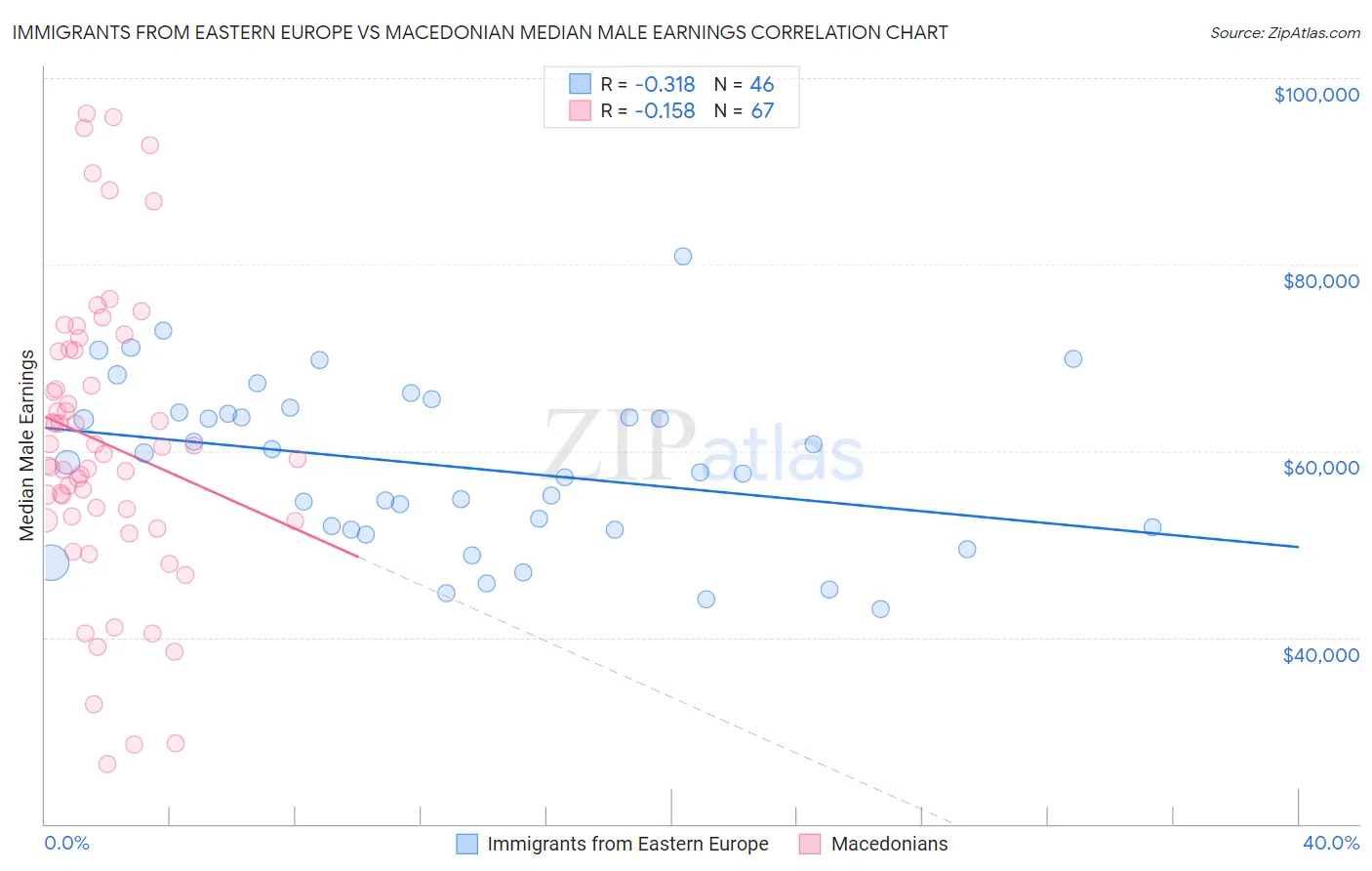 Immigrants from Eastern Europe vs Macedonian Median Male Earnings