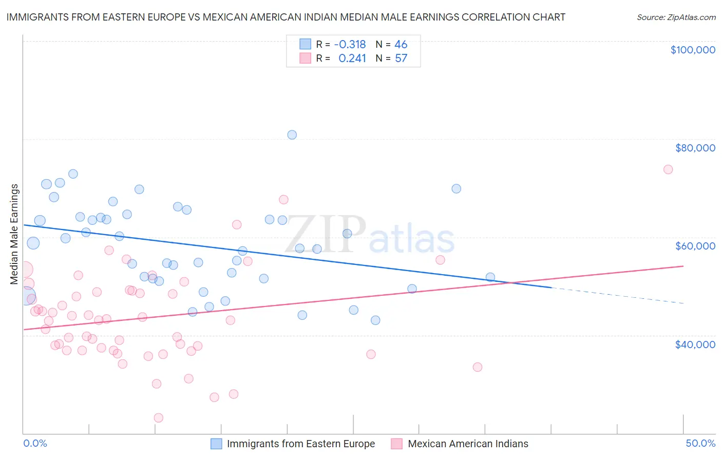 Immigrants from Eastern Europe vs Mexican American Indian Median Male Earnings