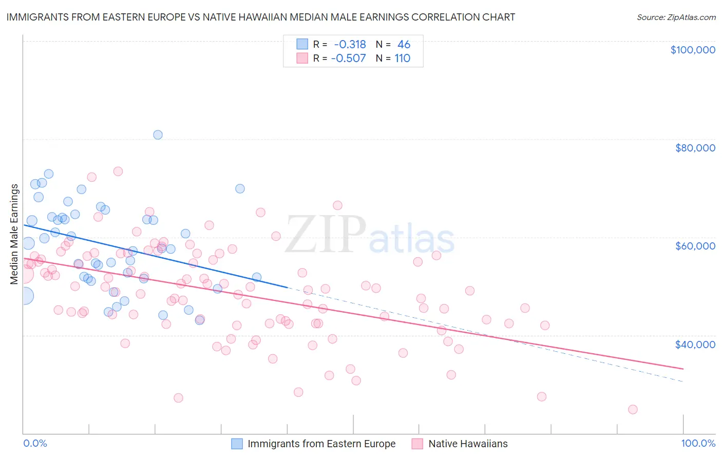 Immigrants from Eastern Europe vs Native Hawaiian Median Male Earnings