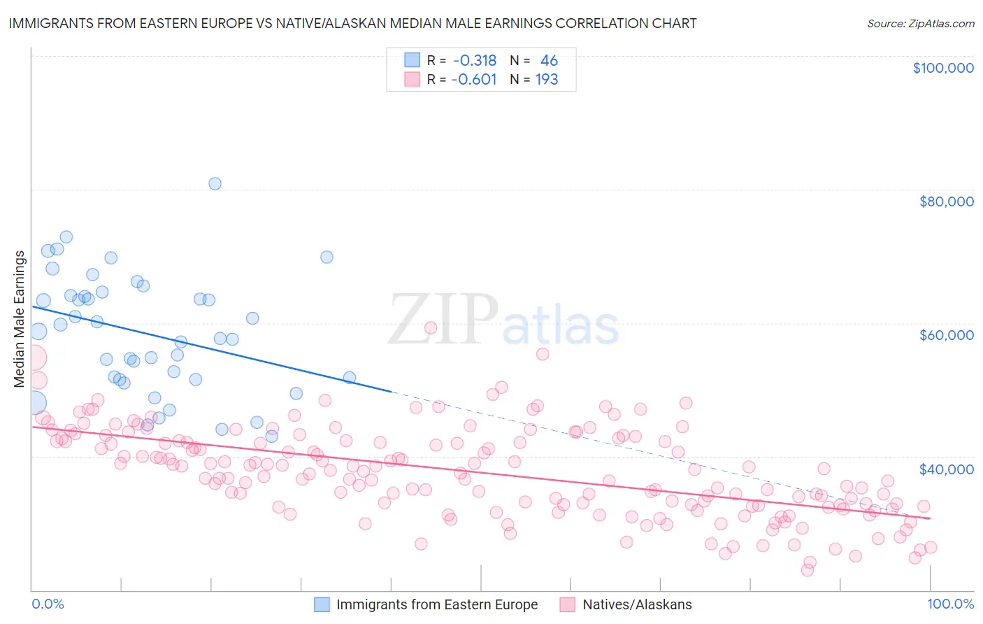 Immigrants from Eastern Europe vs Native/Alaskan Median Male Earnings