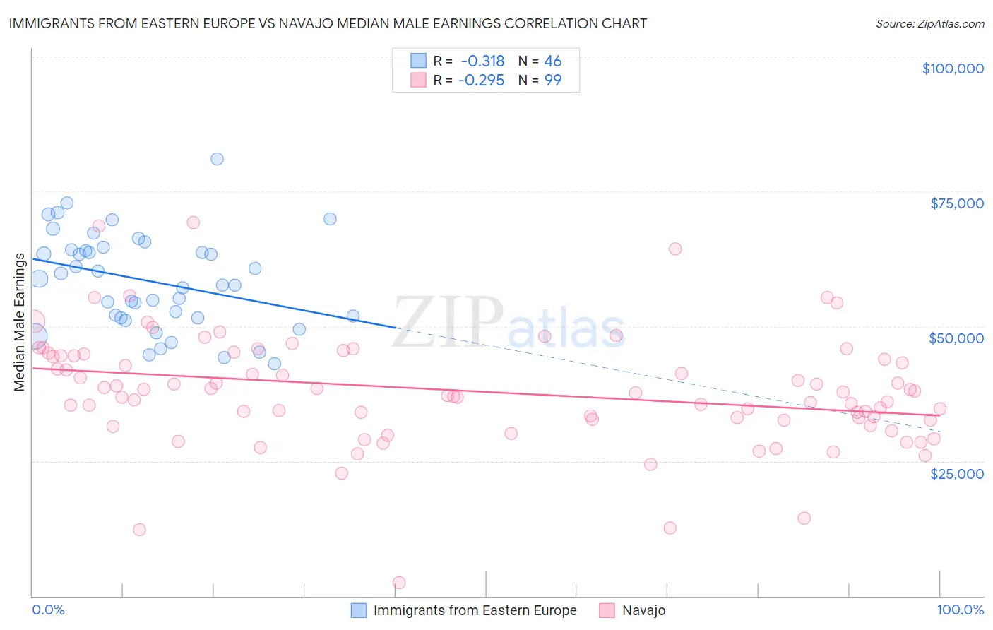 Immigrants from Eastern Europe vs Navajo Median Male Earnings