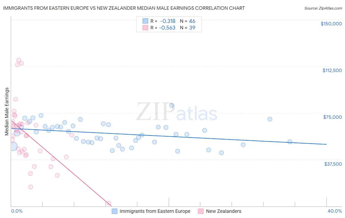 Immigrants from Eastern Europe vs New Zealander Median Male Earnings