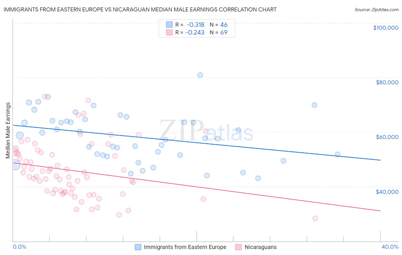 Immigrants from Eastern Europe vs Nicaraguan Median Male Earnings