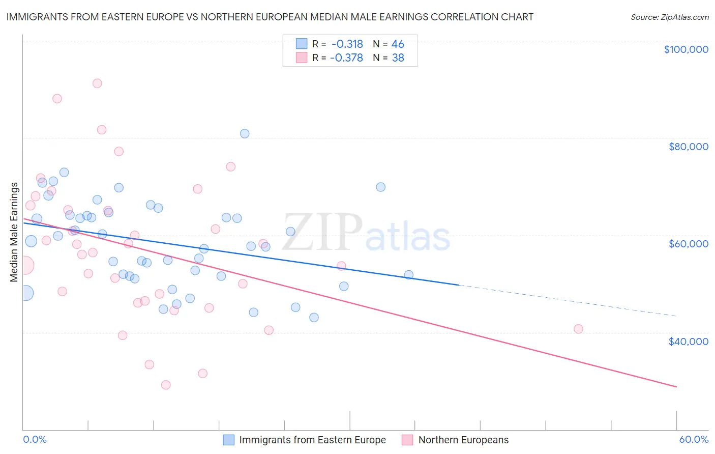 Immigrants from Eastern Europe vs Northern European Median Male Earnings