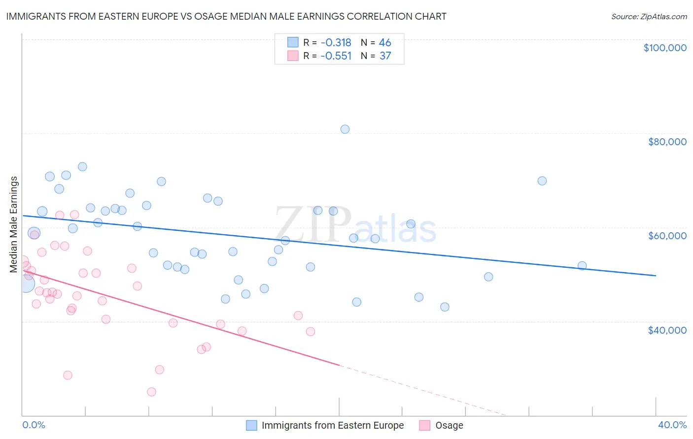 Immigrants from Eastern Europe vs Osage Median Male Earnings
