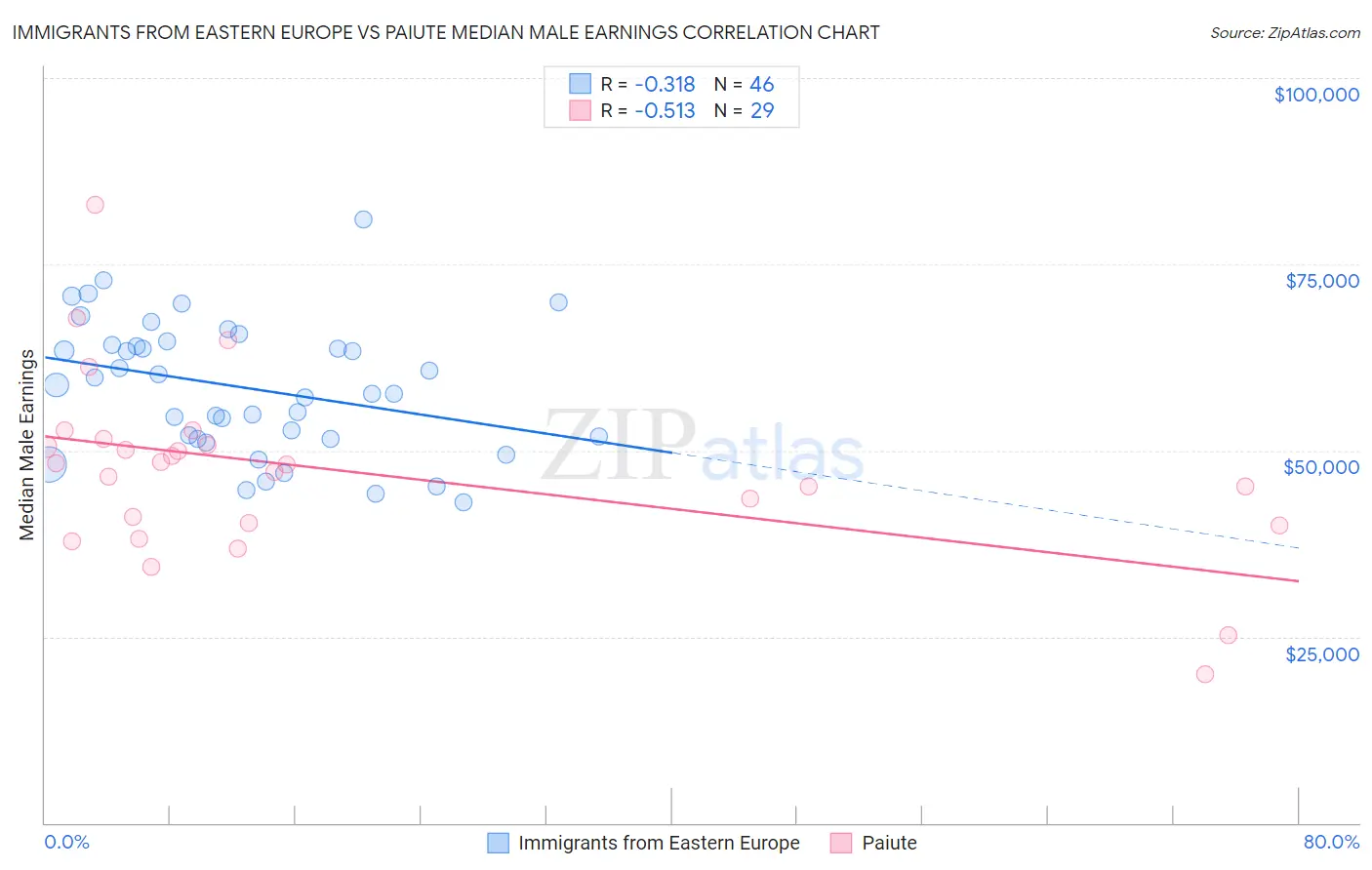 Immigrants from Eastern Europe vs Paiute Median Male Earnings